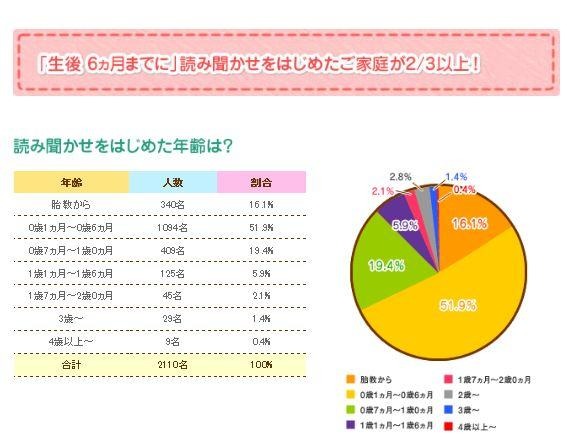 「読み聞かせをはじめた年齢は？」