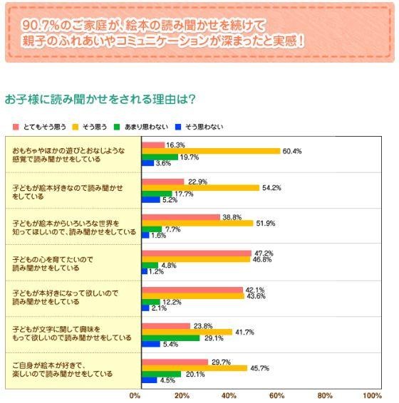 「お子様に読み聞かせをされる理由は？」