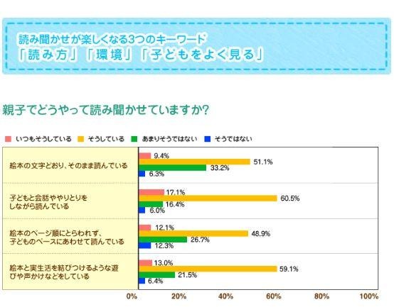 「親子でどうやって読み聞かせていますか？」