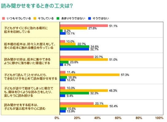 「読み聞かせをするときの工夫は？」