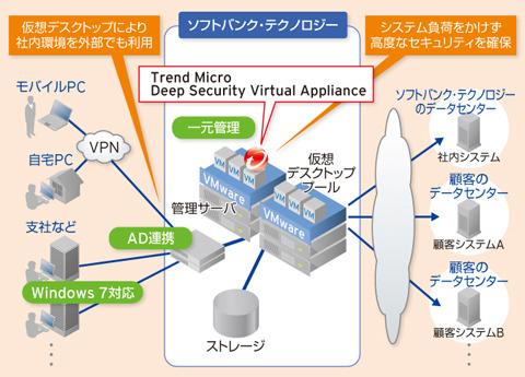 ソフトバンク・テクノロジーの仮想デスクトップ利用イメージ