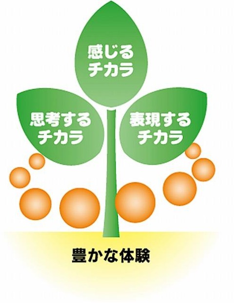 ユーリカ！きっず・育てる3つのチカラ