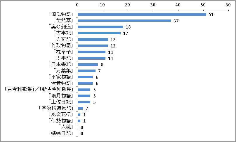 「好きな古典」ランキング