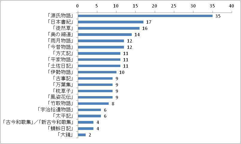 「読みたい古典」ランキング