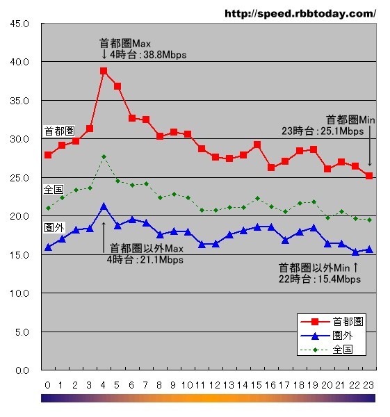 横軸は時間帯、縦軸は平均ダウンロード速度（Mbps）。どの時間帯においても、首都圏と首都圏以外の平均ダウンロード速度には大きな開きが出ている