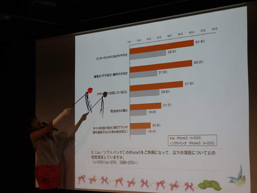 つながりやすさ、エリアの広さに満足している人が多い