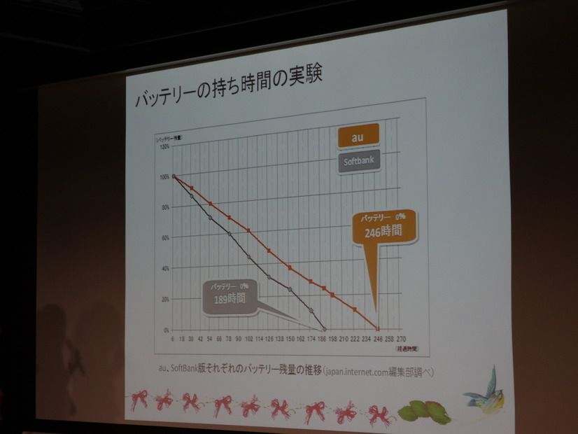 バッテリーの持ちの比較