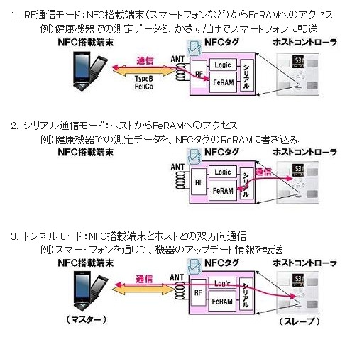 RF通信モード、シリアル通信モード、トンネルモードの3モードを搭載