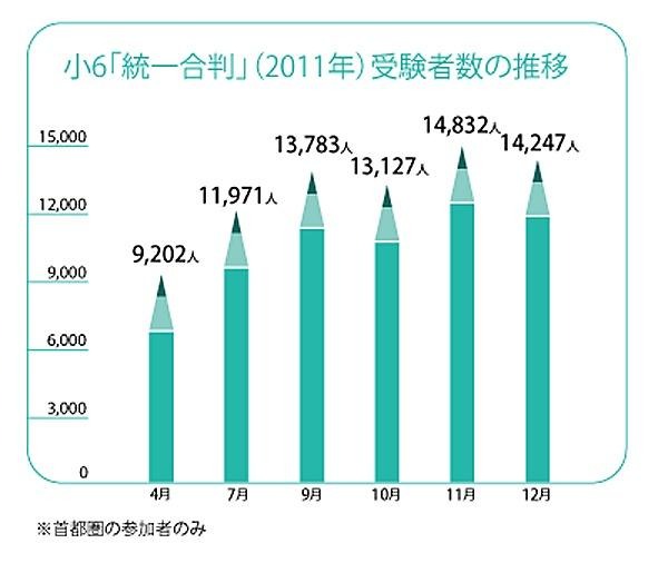 小6統一合判・受験者数推移