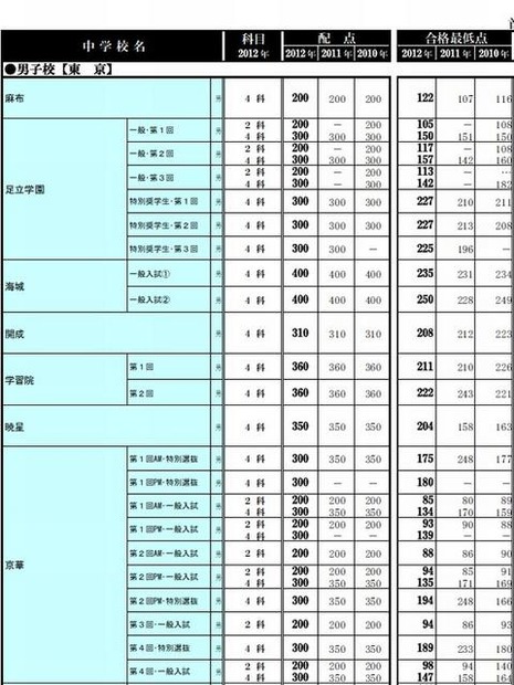 合格最低点一覧（男子校）