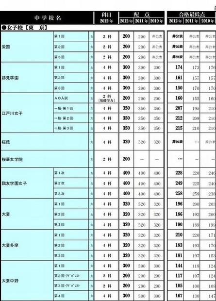 合格最低点一覧（女子校）