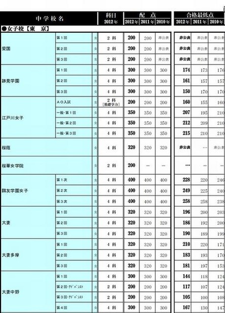 合格最低点一覧（女子校）