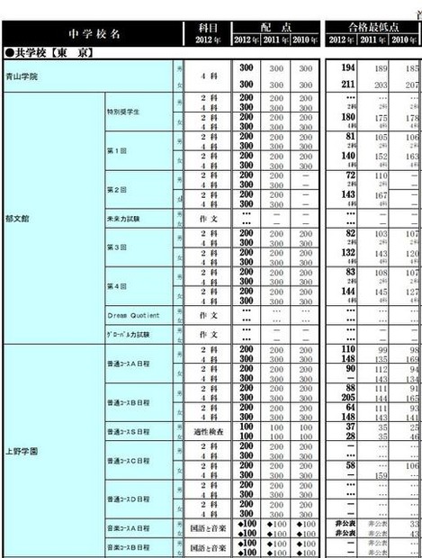 合格最低点一覧（共学校）