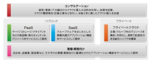 日立クラウドソリューション「Harmonious Cloud」の概要