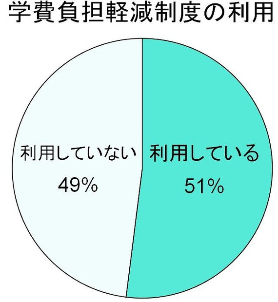 学費負担軽減制度の利用