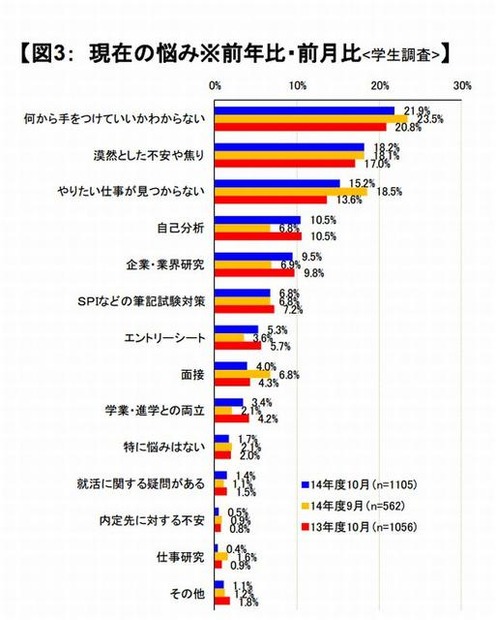 現在の悩み