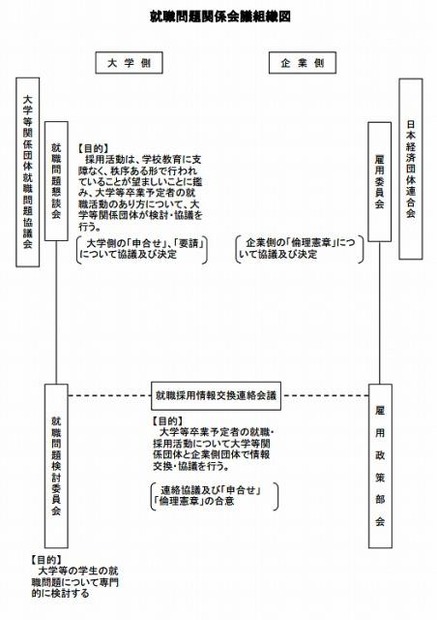 就職問題関係会議組織図