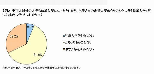 子どもの志望校が秋季入学だった場合について