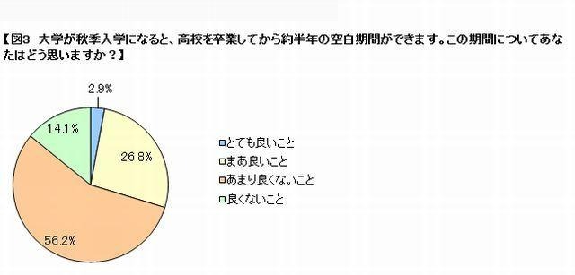 秋季入学になった場合の半年間の空きについて