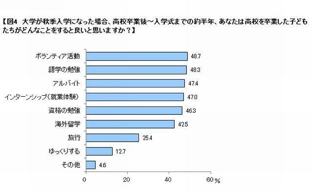 秋季入学になった場合の半年間の活動について