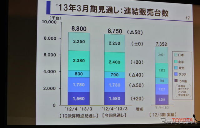 トヨタ自動車決算会見