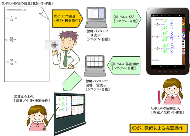 「全自動モード」によるドリル実施イメージ