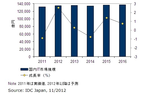 国内IT市場実績と予測：2011年～2016年