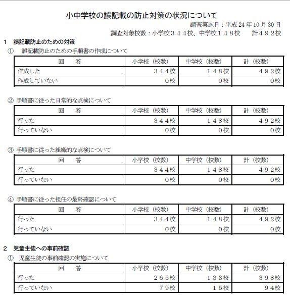 小中学校の誤記載の防止対策の状況について