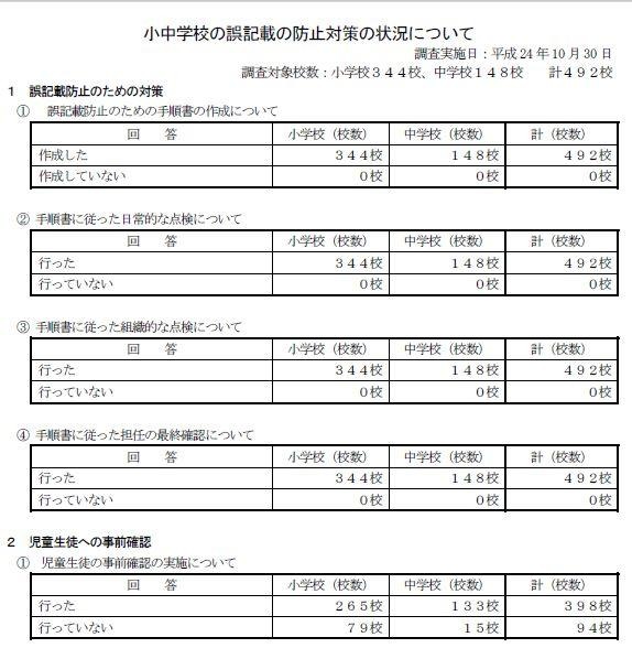 小中学校の誤記載の防止対策の状況について