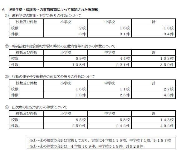 児童生徒・保護者への事前確認によって確認された誤記載