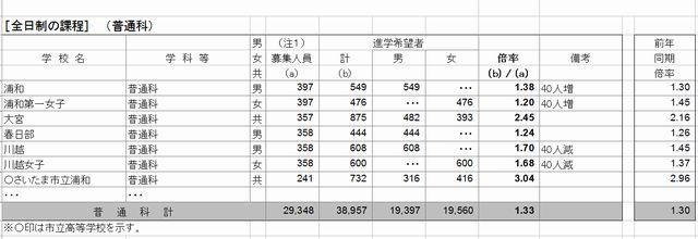 県内公立高等学校（全日制・定時制）進学希望状況