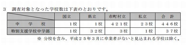 調査対象となった学校数