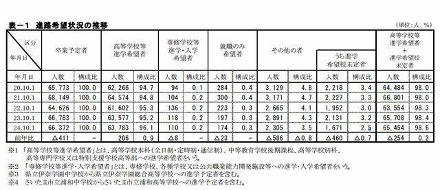 進路希望状況の推移