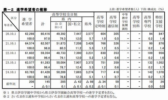 進学希望者の推移