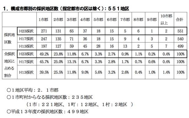 構成市郡別の採択地区数