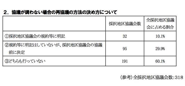 協議が調わない場合の再協議の方法の決め方について