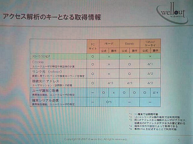 　ディー・ワークスは7日、携帯サイト専用のSaaS型アクセス解析サービスの最新バージョンとして「wellout 2007-springバージョン」を8日より提供すると発表した。