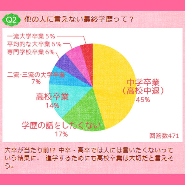 他の人に言えない最終学歴って？