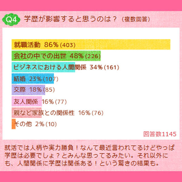 学歴が影響すると思うのは？（複数回答）