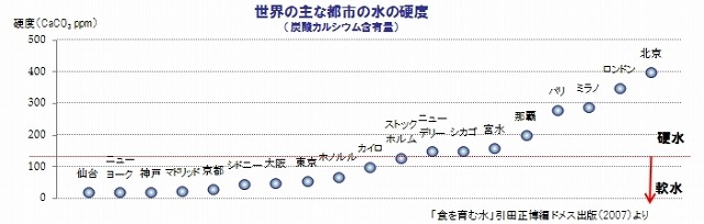 世界の主な都市の水の硬度（炭酸カルシウム含有量）