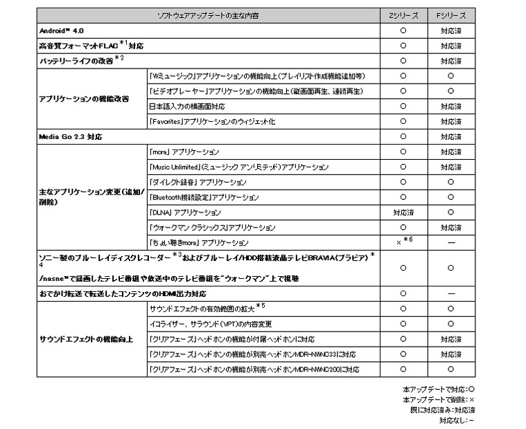 アップデートで強化された機能一覧