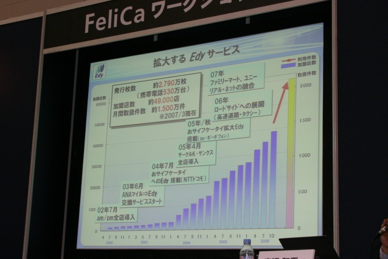 Edyの発行枚数や加盟店舗数