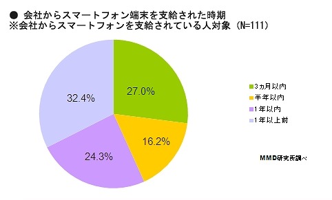 会社からスマホ端末を支給された時期