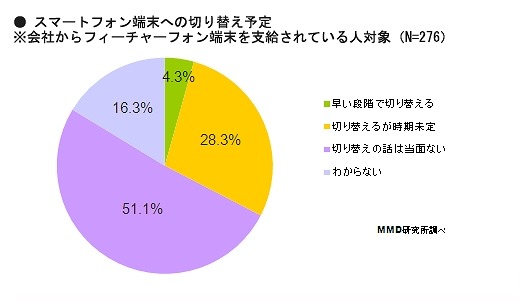 スマホ端末への切り替え予定