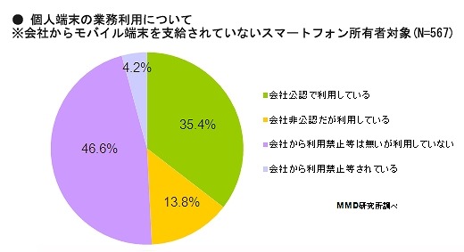 個人端末の業務利用