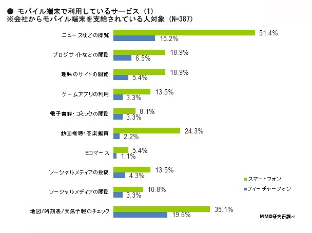 モバイル端末で利用しているサービス（1）