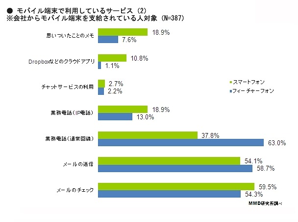 モバイル端末で利用しているサービス（2）