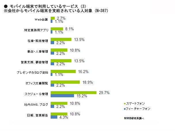 モバイル端末で利用しているサービス（3）