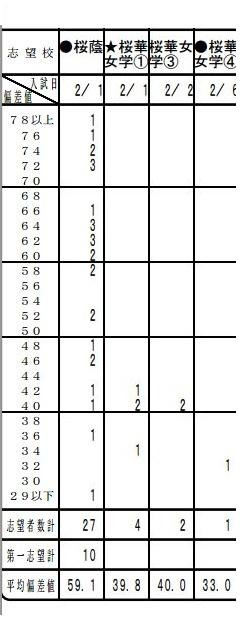 第5回小6統一合判（女子）