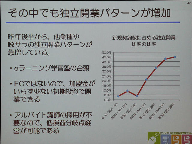 塾のスタイル、生徒の学習スタイル、講師の役割の変化からか、独立開業型の塾が増えている